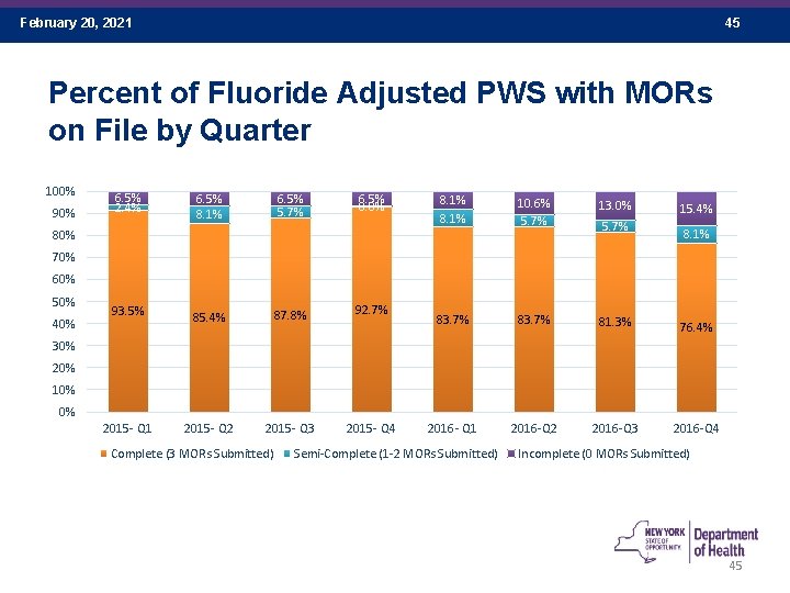 February 20, 2021 45 Percent of Fluoride Adjusted PWS with MORs on File by