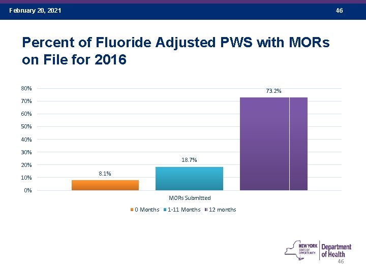 February 20, 2021 46 Percent of Fluoride Adjusted PWS with MORs on File for