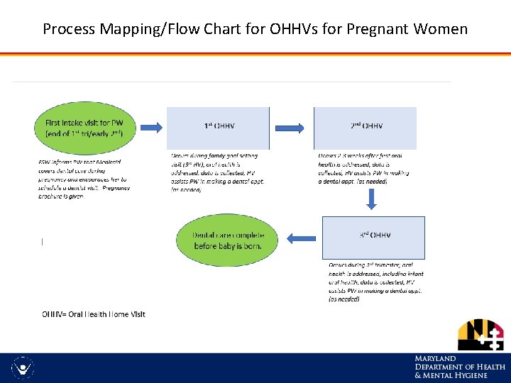 Process Mapping/Flow Chart for OHHVs for Pregnant Women 