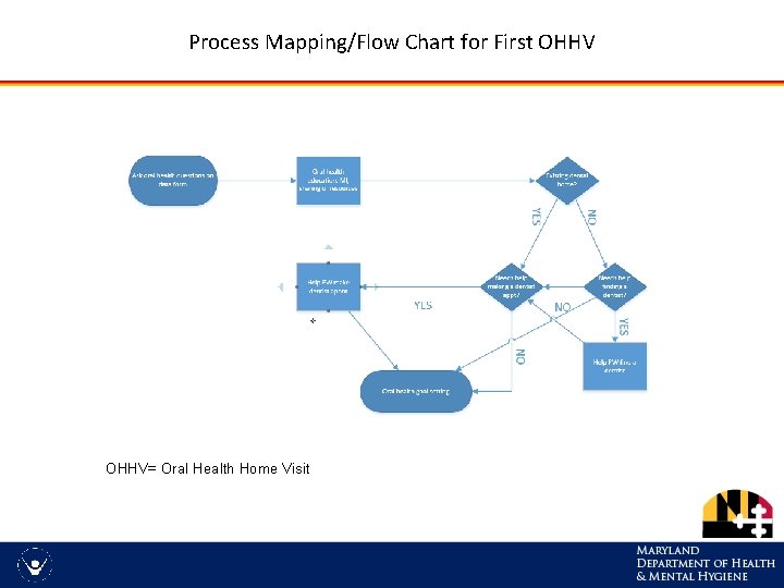 Process Mapping/Flow Chart for First OHHV= Oral Health Home Visit 