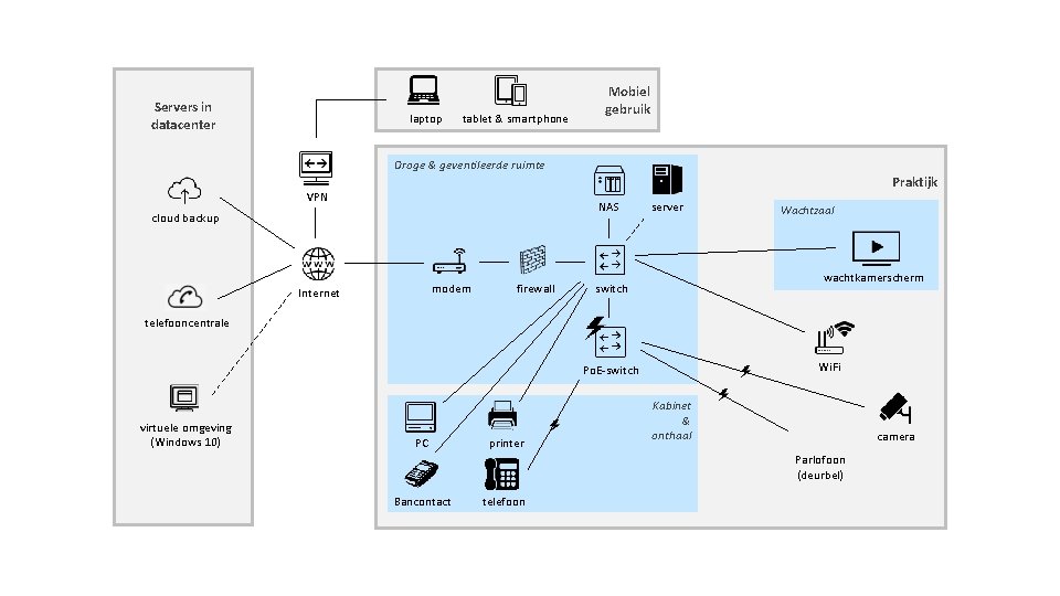 Servers in datacenter laptop tablet & smartphone Mobiel gebruik Droge & geventileerde ruimte Praktijk