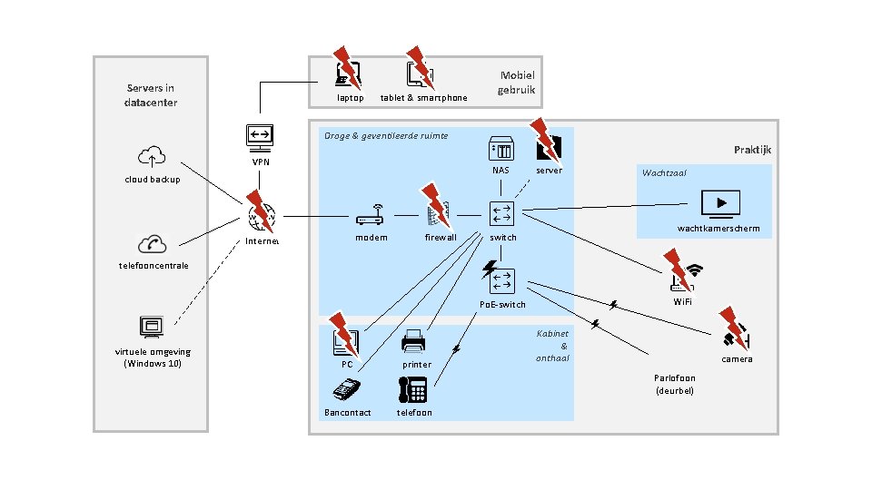 Servers in datacenter laptop tablet & smartphone Mobiel gebruik Droge & geventileerde ruimte Praktijk