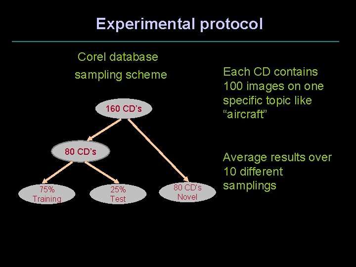 Experimental protocol Corel database Each CD contains 100 images on one specific topic like