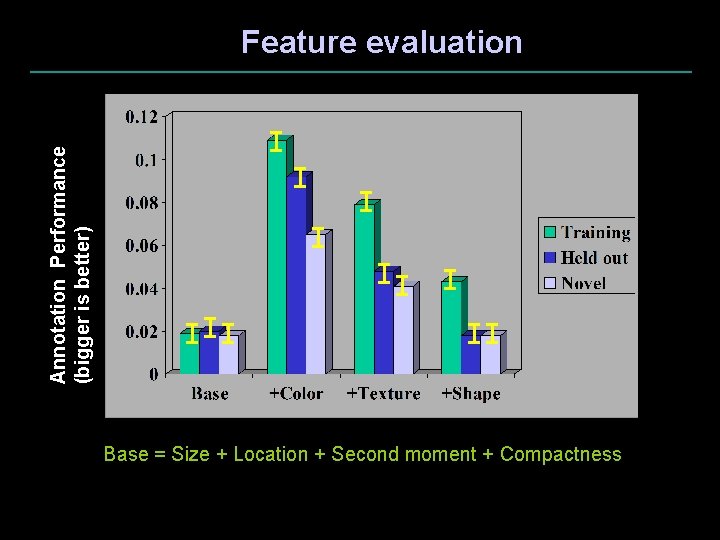 Annotation Performance (bigger is better) Feature evaluation Base = Size + Location + Second