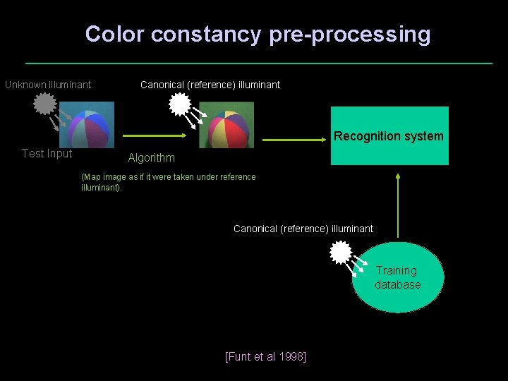 Color constancy pre-processing Unknown illuminant Canonical (reference) illuminant Recognition system Test Input Algorithm (Map