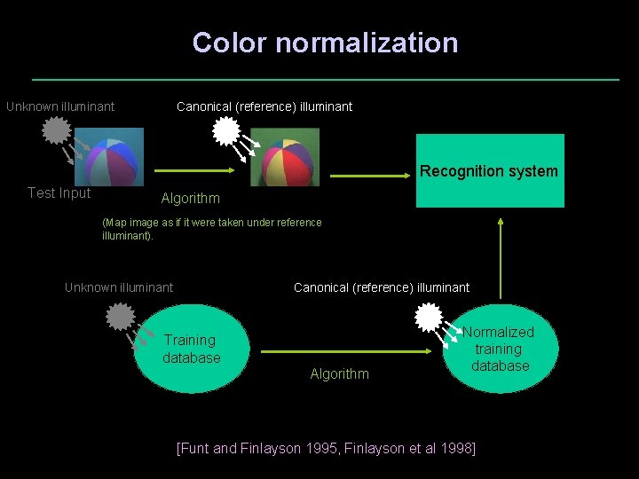 Color normalization Unknown illuminant Canonical (reference) illuminant Recognition system Test Input Algorithm (Map image