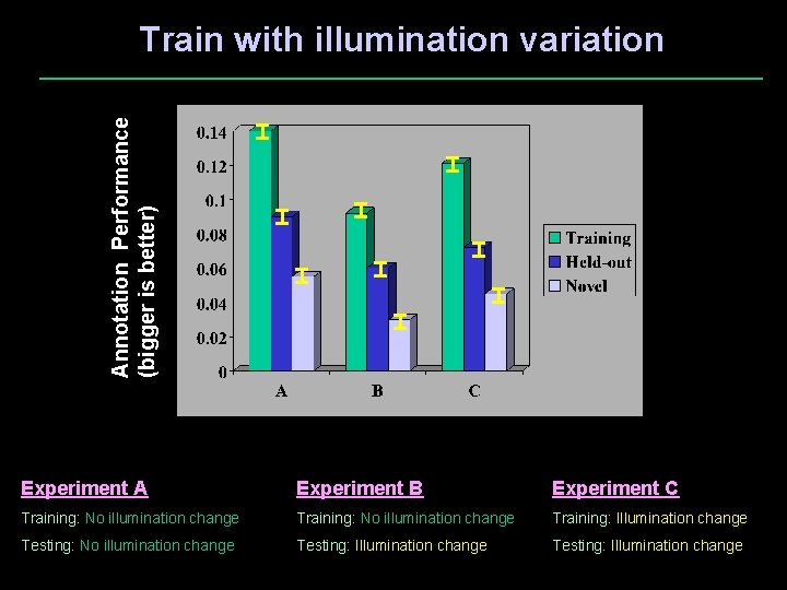 Annotation Performance (bigger is better) Train with illumination variation Experiment A Experiment B Experiment