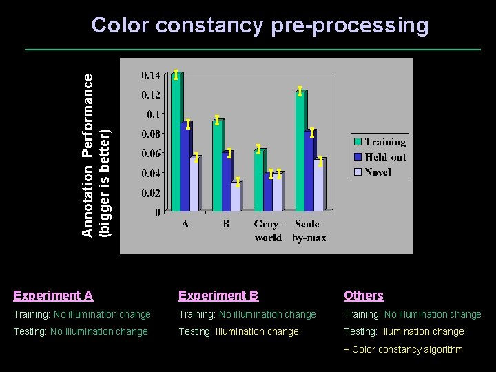 Annotation Performance (bigger is better) Color constancy pre-processing Experiment A Experiment B Others Training: