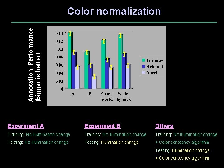 Annotation Performance (bigger is better) Color normalization Experiment A Experiment B Others Training: No