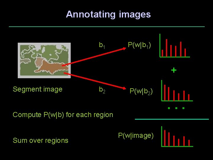 Annotating images b 1 P(w|b 1) + Segment image b 2 P(w|b 2) .