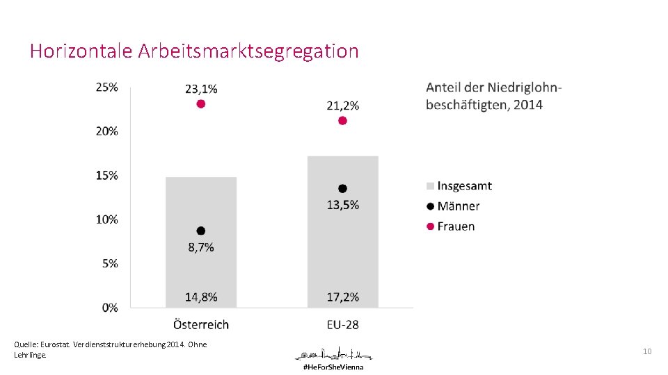 Horizontale Arbeitsmarktsegregation Quelle: Eurostat. Verdienststrukturerhebung 2014. Ohne Lehrlinge. 10 