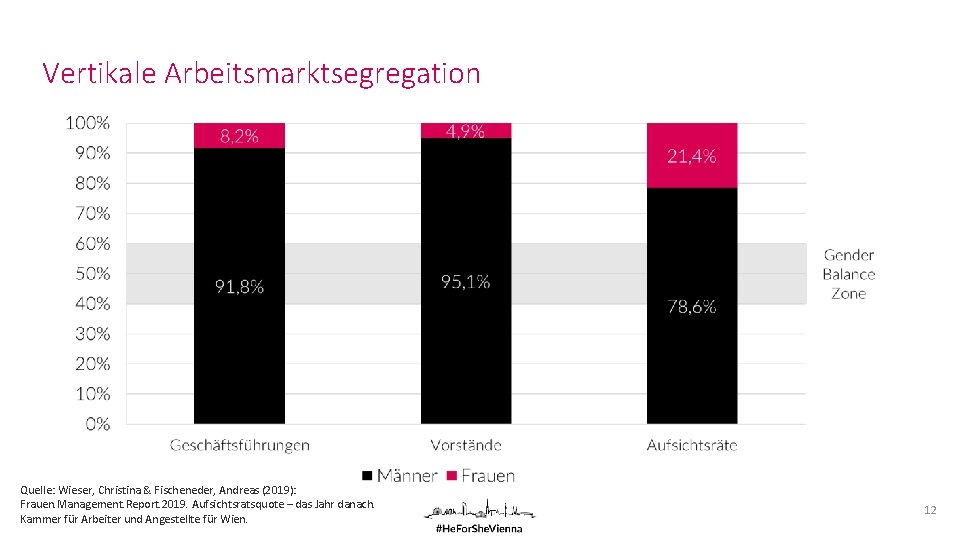 Vertikale Arbeitsmarktsegregation Quelle: Wieser, Christina & Fischeneder, Andreas (2019): Frauen. Management. Report. 2019. Aufsichtsratsquote