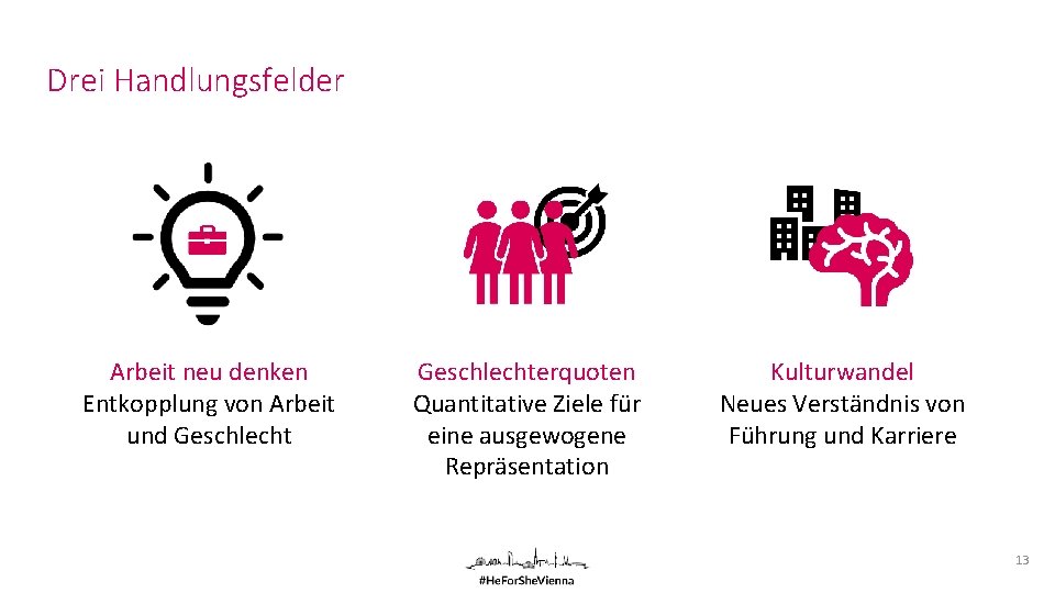 Drei Handlungsfelder Arbeit neu denken Entkopplung von Arbeit und Geschlechterquoten Quantitative Ziele für eine