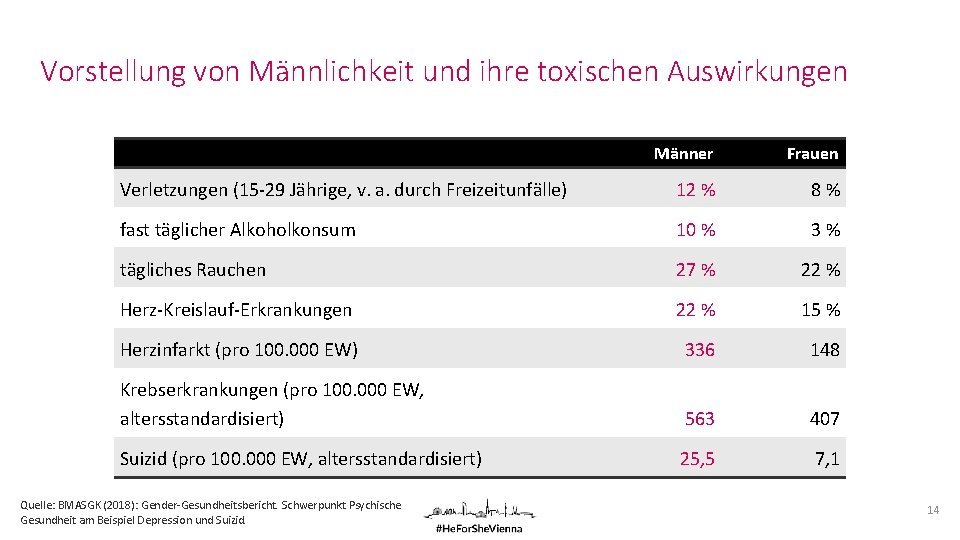 Vorstellung von Männlichkeit und ihre toxischen Auswirkungen Männer Frauen Verletzungen (15 -29 Jährige, v.