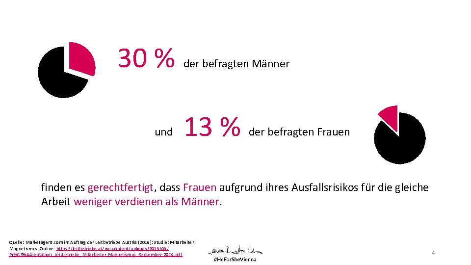 30 % und der befragten Männer 13 % der befragten Frauen finden es gerechtfertigt,