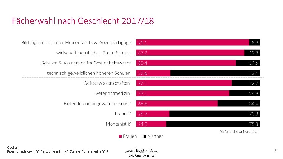 Fächerwahl nach Geschlecht 2017/18 Quelle: Bundeskanzleramt (2019): Gleichstellung in Zahlen: Gender Index 2018 8