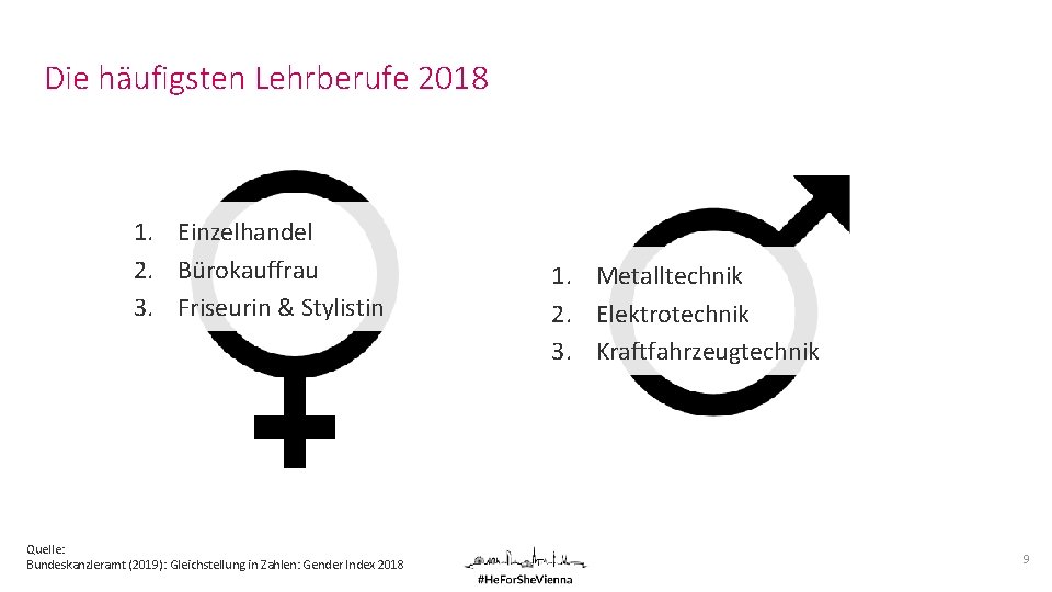 Die häufigsten Lehrberufe 2018 1. Einzelhandel 2. Bürokauffrau 3. Friseurin & Stylistin Quelle: Bundeskanzleramt