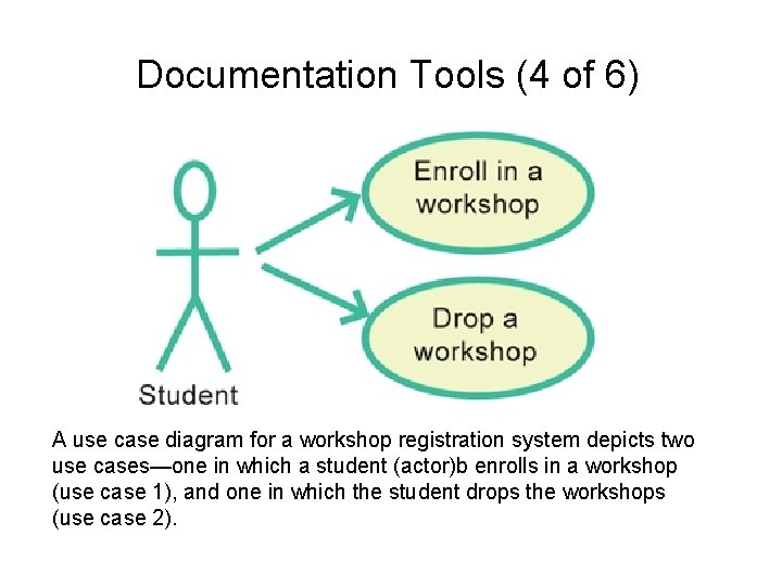 Documentation Tools (4 of 6) A use case diagram for a workshop registration system