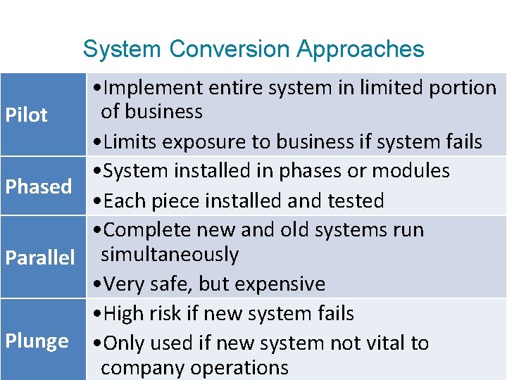 System Conversion Approaches • Implement entire system in limited portion of business Pilot •