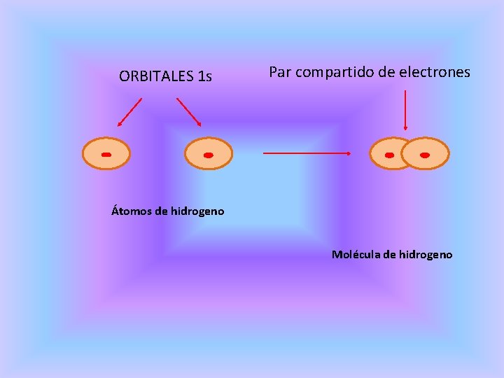 ORBITALES 1 s Par compartido de electrones Átomos de hidrogeno Molécula de hidrogeno 
