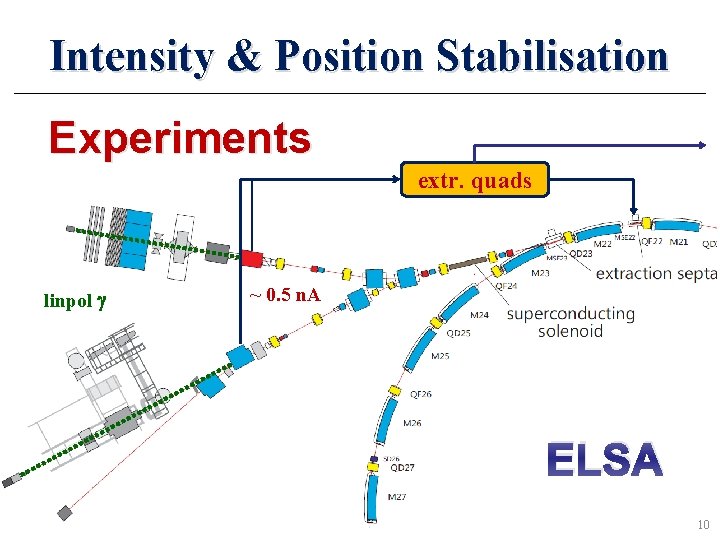 Intensity & Position Stabilisation Experiments extr. quads Lin. linpol g Pol g ~ 0.