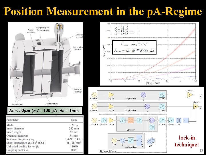 Position Measurement in the p. A-Regime Dx < 50 mm @ I = 100