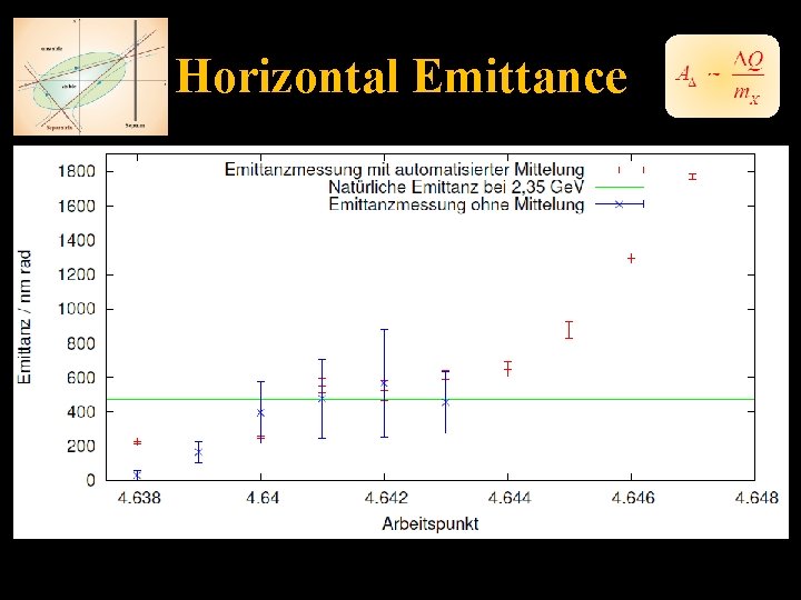 Horizontal Emittance 
