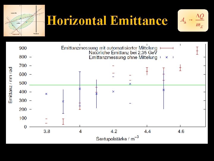 Horizontal Emittance 
