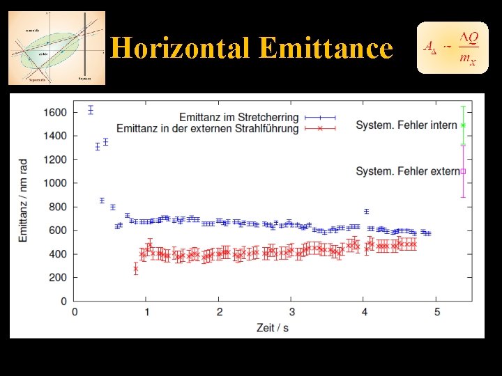 Horizontal Emittance 