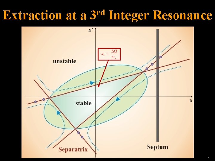 Extraction at a rd 3 Integer Resonance 2 