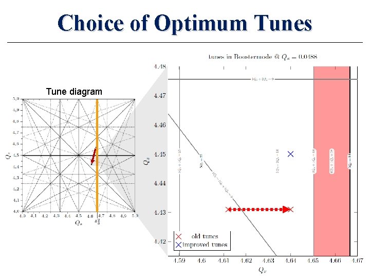 Choice of Optimum Tunes Tune diagram 