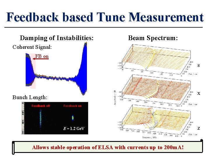 Feedback based Tune Measurement Damping of Instabilities: Beam Spectrum: Coherent Signal: FB on s