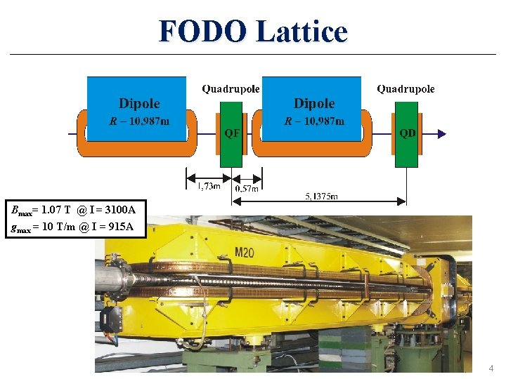 FODO Lattice Bmax= 1. 07 T @ I = 3100 A gmax = 10
