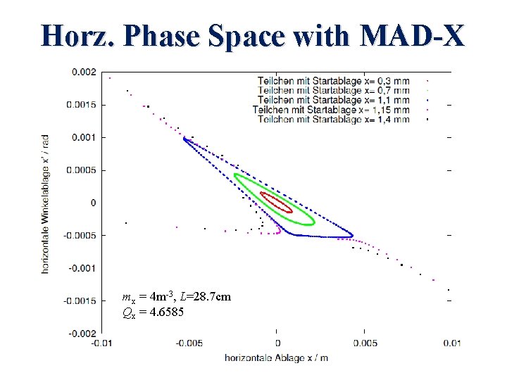 Horz. Phase Space with MAD-X mx = 4 m-3, L=28. 7 cm Qx =