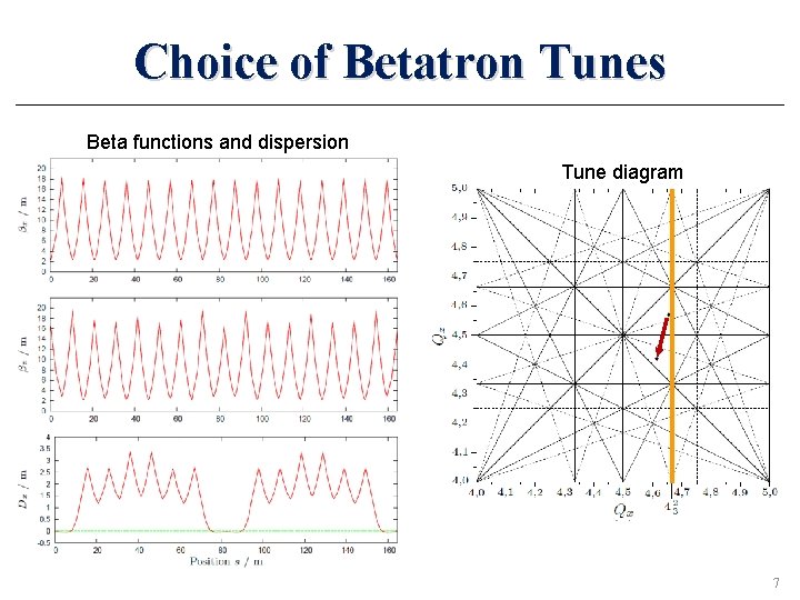 Choice of Betatron Tunes Beta functions and dispersion Tune diagram 7 