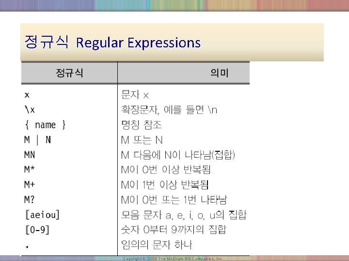 정규식 Regular Expressions Copyright © 2006 The Mc. Graw-Hill Companies, Inc. 