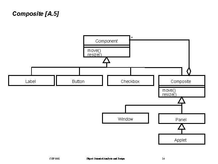 Composite [A. 5] * Component move() resize() Label Button Checkbox Composite move() resize() Window