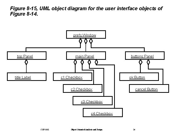 Figure 8 -15, UML object diagram for the user interface objects of Figure 8