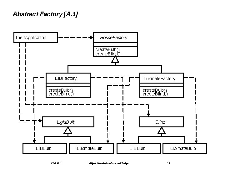 Abstract Factory [A. 1] Theft. Application House. Factory create. Bulb() create. Blind() EIBFactory Luxmate.