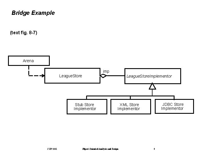 Bridge Example (text fig. 8 -7) Arena League. Store Stub Store Implementor COP 3331