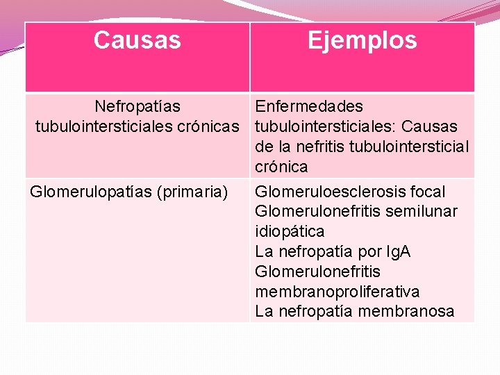 Causas Ejemplos Nefropatías Enfermedades tubulointersticiales crónicas tubulointersticiales: Causas de la nefritis tubulointersticial crónica Glomerulopatías