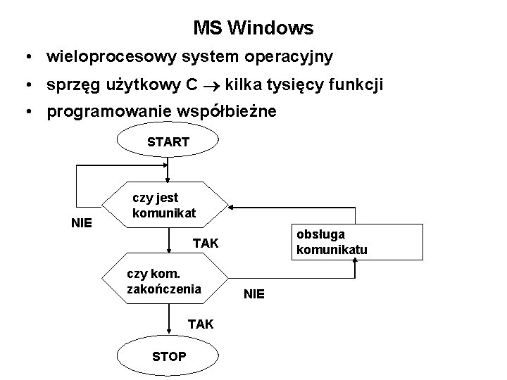 MS Windows • wieloprocesowy system operacyjny • sprzęg użytkowy C kilka tysięcy funkcji • MS Windows • wieloprocesowy system operacyjny • sprzęg użytkowy C kilka tysięcy funkcji •