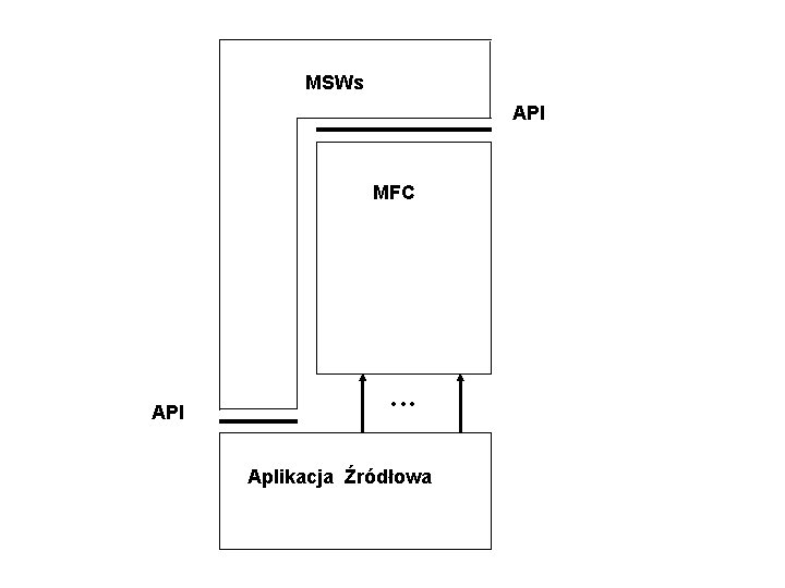 MSWs API MFC API Aplikacja Źródłowa MSWs API MFC API Aplikacja Źródłowa