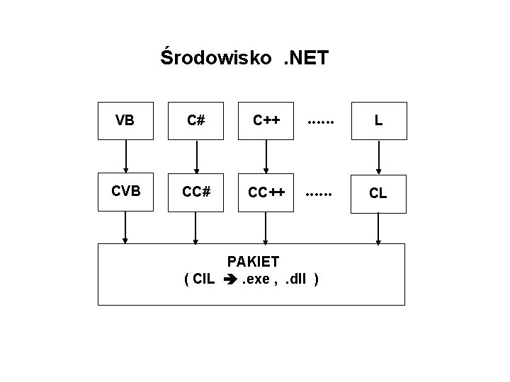 Środowisko . NET VB C# C++ . . . L CVB CC# CC++ . Środowisko . NET VB C# C++ . . . L CVB CC# CC++ .