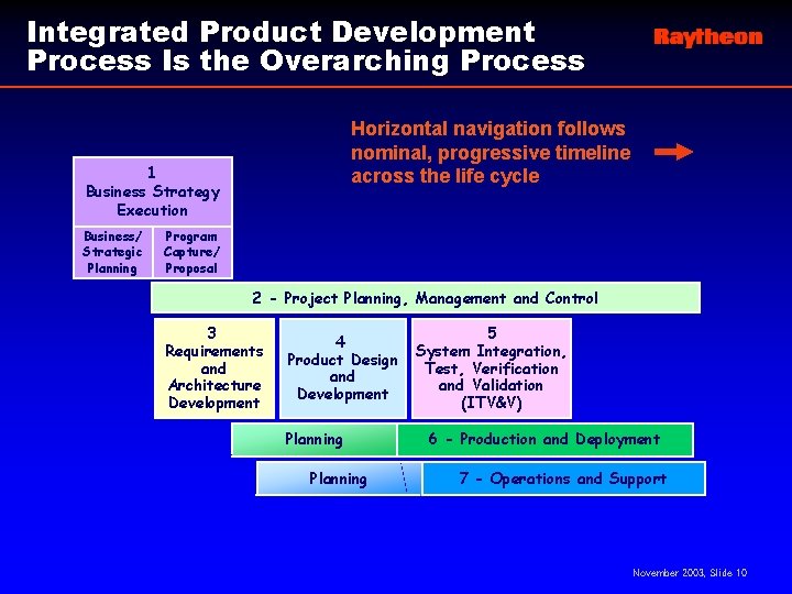 Integrated Product Development Process Is the Overarching Process Horizontal navigation follows nominal, progressive timeline