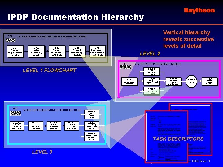 IPDP Documentation Hierarchy TOP Vertical hierarchy reveals successive levels of detail 3 REQUIREMENTS AND