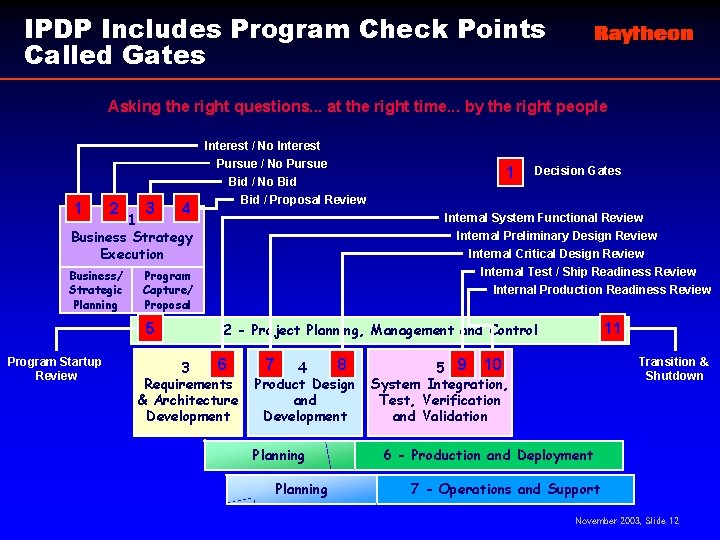 IPDP Includes Program Check Points Called Gates Asking the right questions. . . at