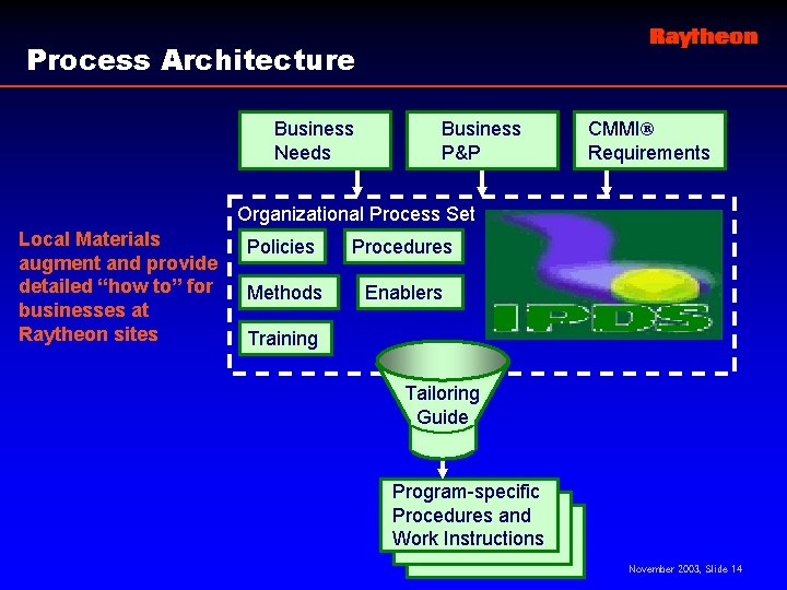 Process Architecture Business Needs Business P&P CMMI® Requirements Organizational Process Set Local Materials augment