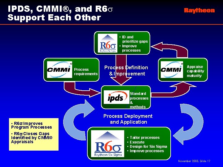 IPDS, CMMI®, and R 6 s Support Each Other • ID and prioritize gaps