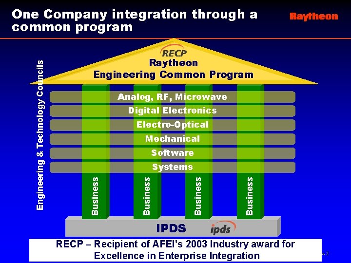 Raytheon Engineering Common Program Analog, RF, Microwave Digital Electronics Electro-Optical Mechanical Software Business Systems